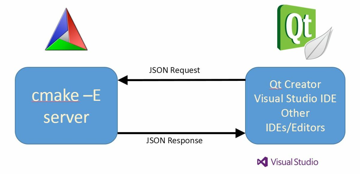 Что такое cmake visual studio