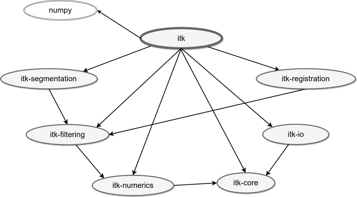 itk-is-on-pypi-pip-install-itk-is-here