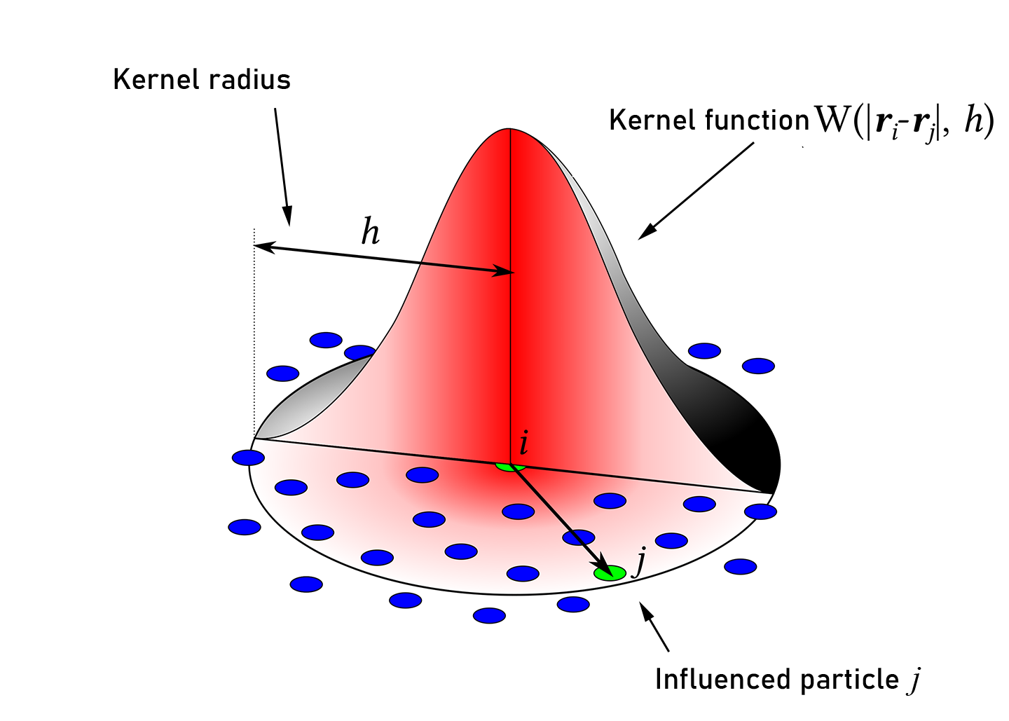 Радиус h. Particle 1 и Particle 2. Гидродинамика сглаженных частиц. SPH Simulation. Расчетная модель smoothed Particle Hydrodynamics.