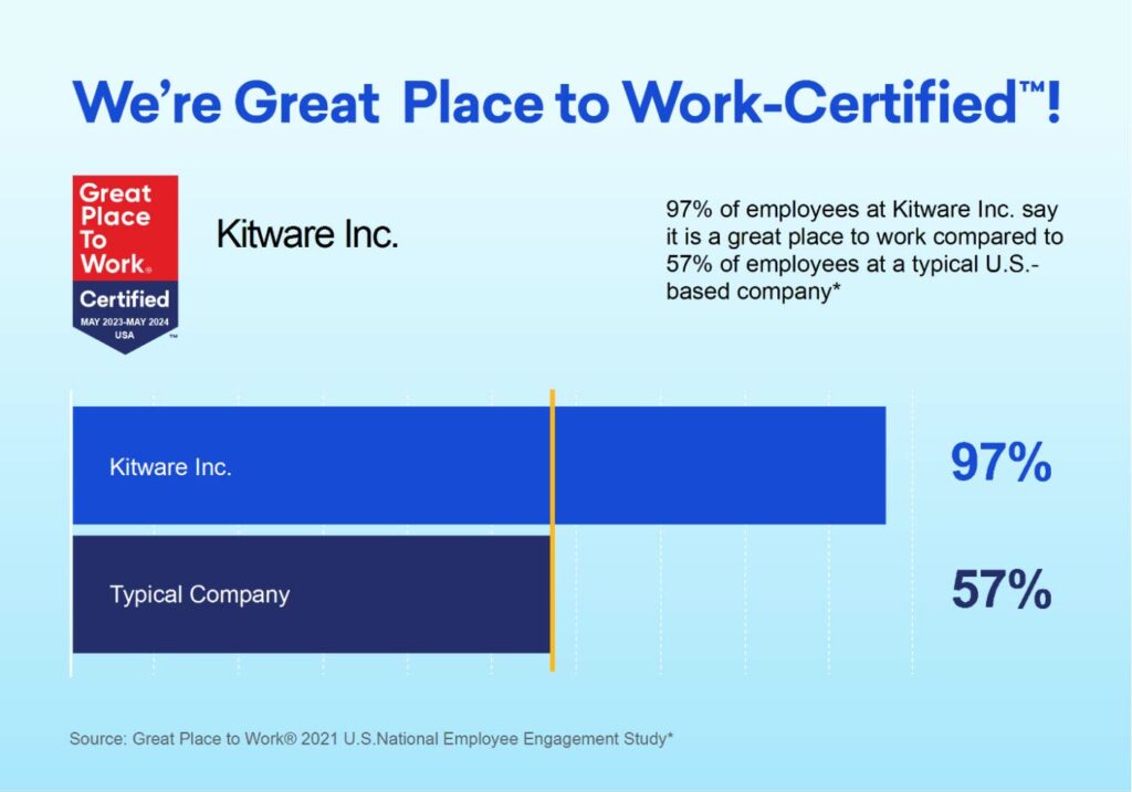 We're Great Place to Work Certified! 97% of employees at Kitware Inc say it is a great place to work compared to 57% of employees at other typical US based company.