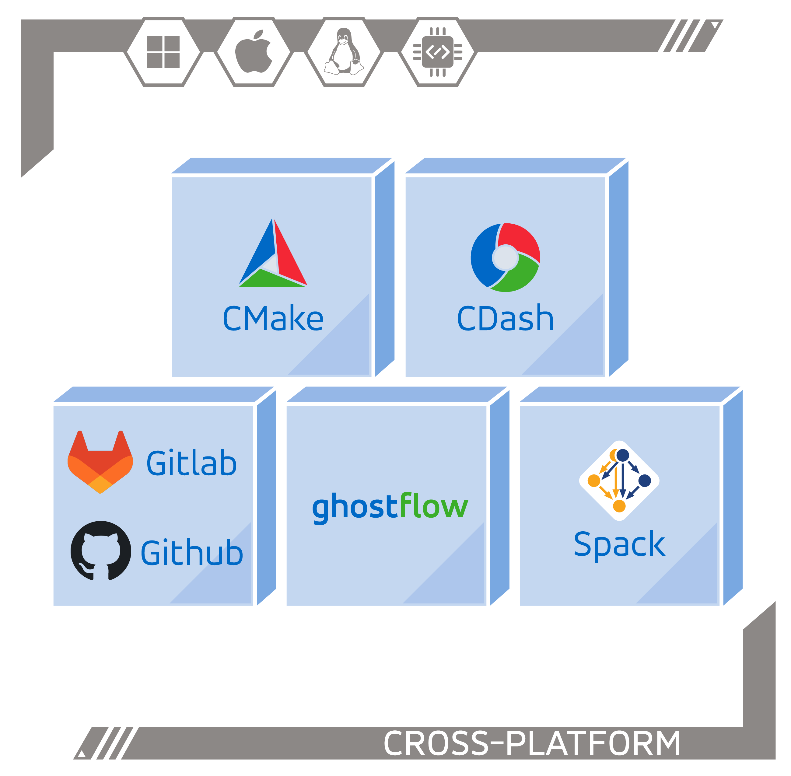 CMake, CDash, GitLab, GitHub, ghostflow and Spack logos