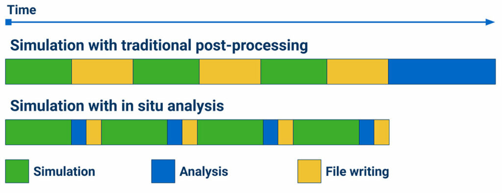 Traditional post-processing versus in situ analysis. In a traditional simulation where post-processing is performed after the simulation is complete, a lot of time is spent writing data to disk. Post-processing then takes additional time afterwards. With in situ analysis, some additional time is spent performing analysis during simulation, but significantly less time is spent writing data to disk, and results are available for review as soon as the simulation is finished.