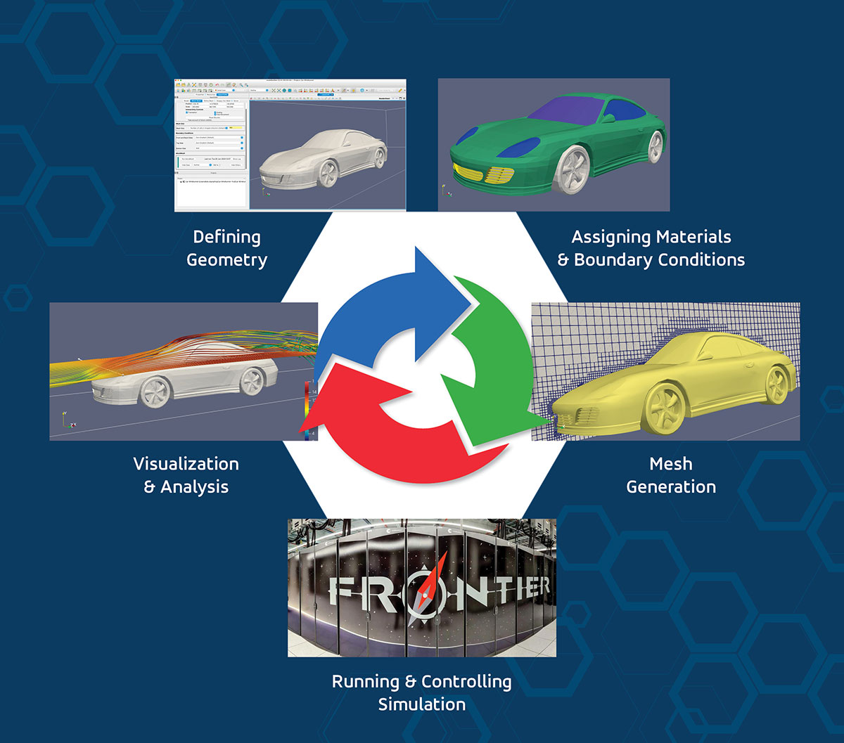 A typical workflow for a wind tunnel simulation.