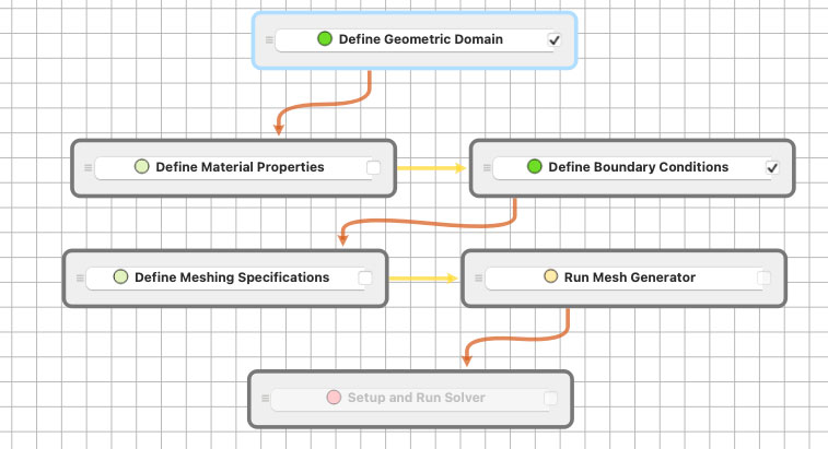 Example of Workflow Diagram in CMB - The user can easily define dependencies between tasks and add new tasks to the workflow with a simple drag-and-drop action. Tasks marked with light green icons indicate that all requirements have been met, while checkmarks show that the task has been successfully completed. A grayed-out task, such as the Setup and Run Solver task, signals that its dependencies (in this case the Run Mesh Generator task) are not yet completed, preventing it from being available to be worked on.