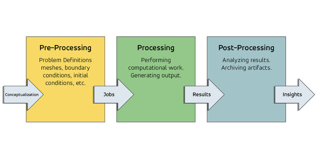 Most simulation workflows are carried out in three major stages or steps: preprocessing, computation, and postprocessing. Our wind tunnel example uses CMB for pre- and postprocessing and OpenFOAM for computation.