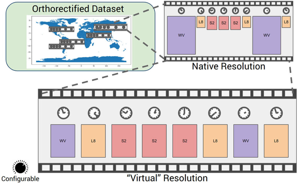 Figure 1. By building on top of KWCoco, GeoWATCH is able to represent complex sequences of rasters from multiple sensors as “videos” in a simple “virtual resolution”. This provides frame/pixel-based sampling API familiar to machine learning engineers. In this case, the figure is illustrating the ability to sample (and thus reason over) a sequence of multi-band images from WorldView (WV), LandSat-8 (L8), and Sentinel-2 (S2) sensors.