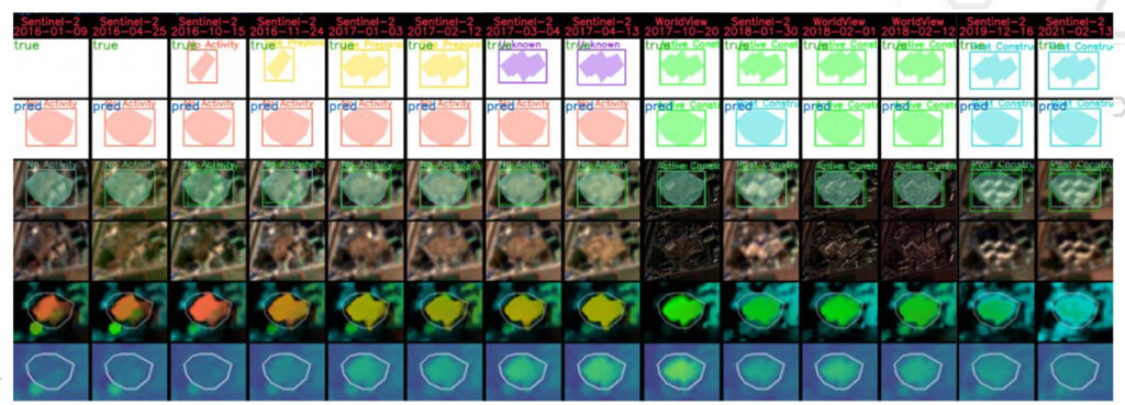 Figure 3. An example of a predicted heavy construction event in a sequence of images. Each column represents an observation from a sensor. The first row indicates the ground truth polygons and their class labels. (Red is “No Activity”, yellow is “Site Preparation”, green is “Active Construction”, blue is “Post Construction”, and purple is “Unknown”. The second row is our predicted polygon sequence, which is derived from the outputs of our networks. The next two rows show the input imagery. (Note: WorldView images are copyrighted by Maxar Imagery). The 5th row is the class-heatmap prediction from our classification network. The final 6th row is the “saliency” heatmap which is used to indicate if “something” interesting is happening or not.