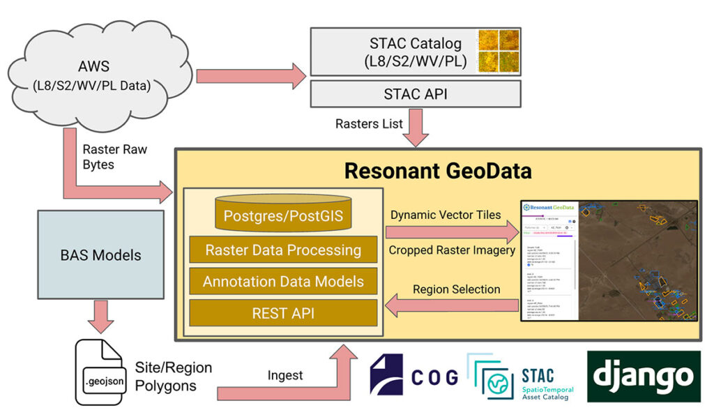 Figure 2: RDWATCH's architecture is built on top of Python and widely acknowledged software tools and libraries, leveraging Kitware's extensive experience in these technologies.