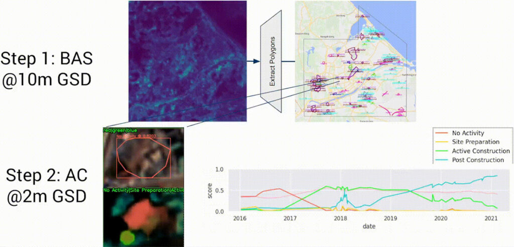 Illustration of two-stage heavy construction prediction. In the first stage, we run “Broad Area Search” (BAS) on a large region to identify candidate construction sites. The second stage, “Activity Characterization” (AC), refines the event boundary and estimates the probability of each construction stage over time.