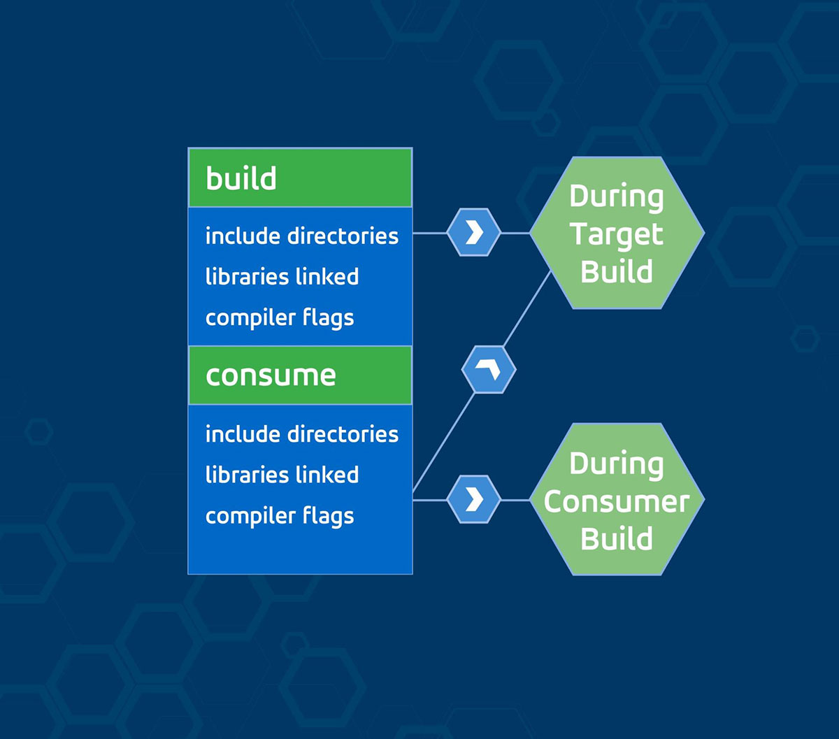 Flow chart of Build, Consume leading toward During Target Build and During Consumer Build