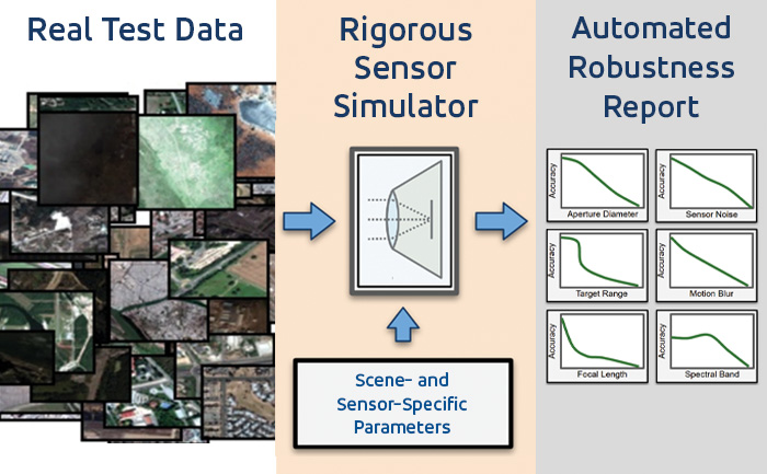 Kitware has significant experience in the test and evaluation (T&E) of AI systems. We develop software to accelerate and enable AI model testing and evaluation across the DoD and provide insight into performance, effectiveness, robustness, and safety of the DoD’s AI-enabled systems. Kitware’s Explainable AI Toolkit (XAITK) can be used to explore, quantify, and monitor the behavior of deep learning systems. Kitware’s Natural Robustness Toolkit (NRTK) can be used to evaluate the robustness of deep neural networks when faced with previously-unknown conditions.These capabilities have been developed on a variety of research programs over the past ten years, funded by DARPA and CDAO.