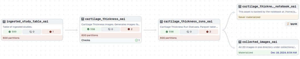 Dagster also provides a web-based GUI for monitoring, logging, rerunning, and scheduling with detailed visualization for pipeline DAG and execution statuses.