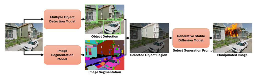 Overview pipeline of our proposed image manipulation generation process.