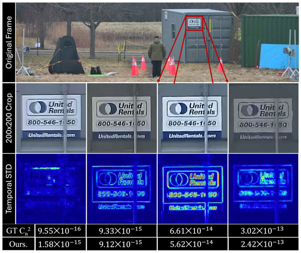 Our MetaVIn algorithm uses image features extracted from a video frame along with measurements from a weather station to estimate the C 2n measure of atmospheric turbulence. This parameter predicts the degree of turbulence degradation, as illustrated by the crops and the corresponding temporal standard deviations. Experiments demonstrate that our predictions are more strongly correlated than prior methods with ground truth from an expensive, purpose-built scintillometer.